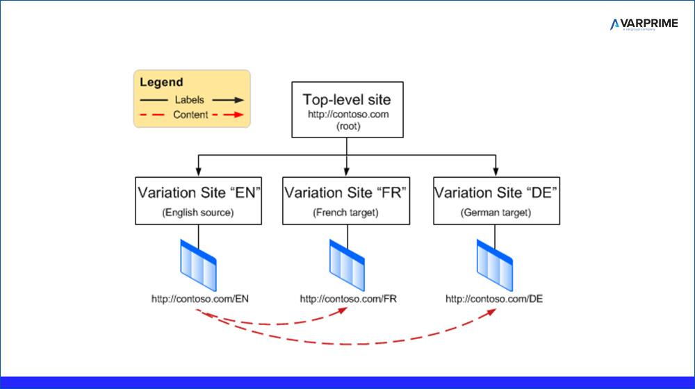 Multilingua Sharepoint online